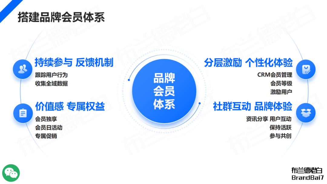 品牌全域人群資產增長飛輪