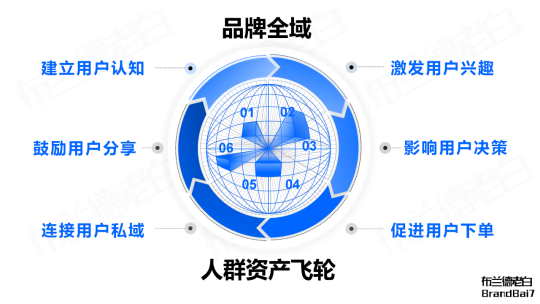 品牌全域人群資產增長飛輪