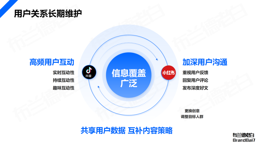 品牌全域人群資產增長飛輪