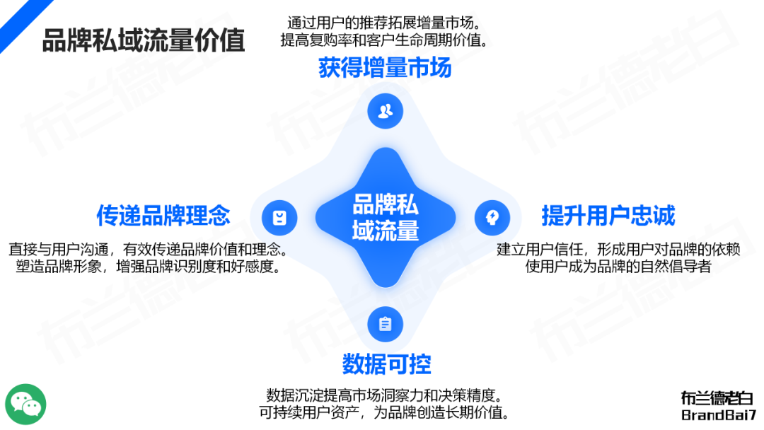 品牌全域人群資產增長飛輪