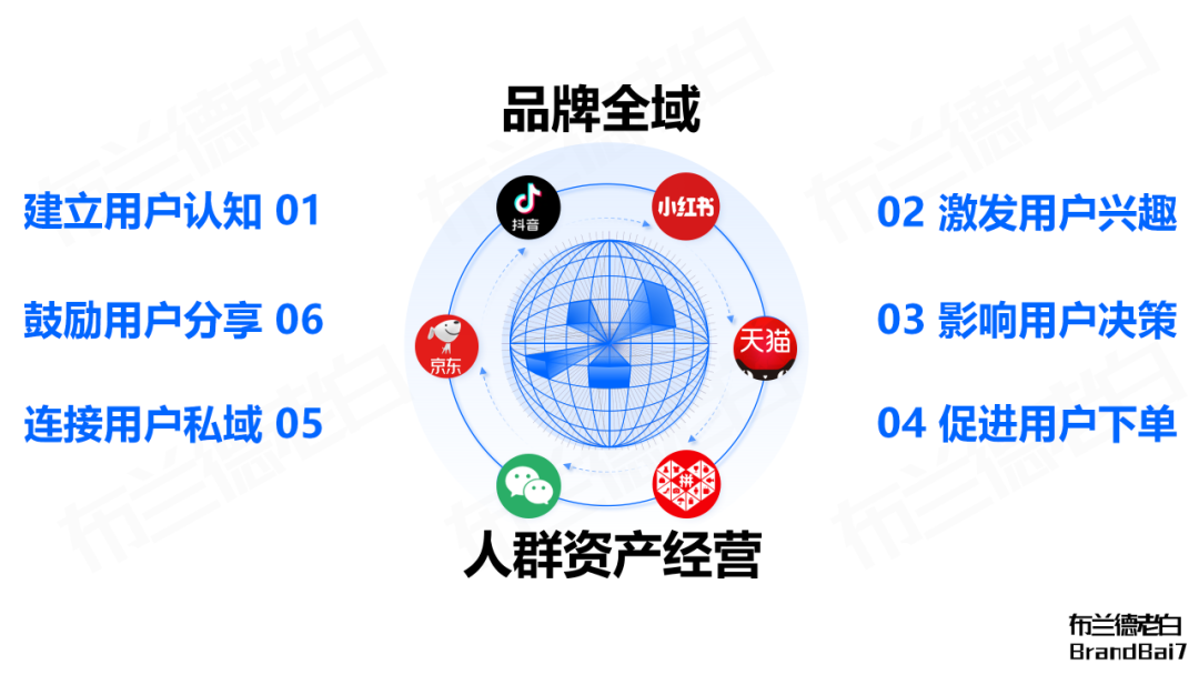 品牌全域人群資產增長飛輪