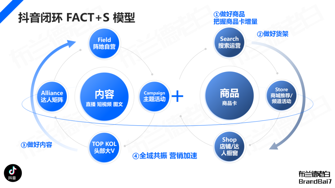 品牌全域人群資產增長飛輪