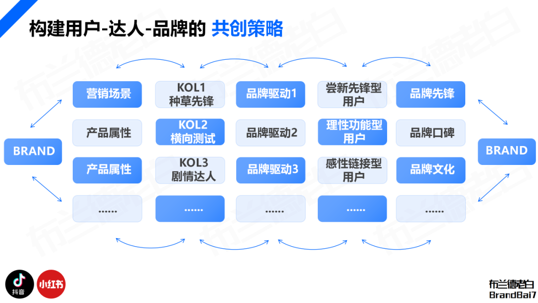 品牌全域人群資產增長飛輪