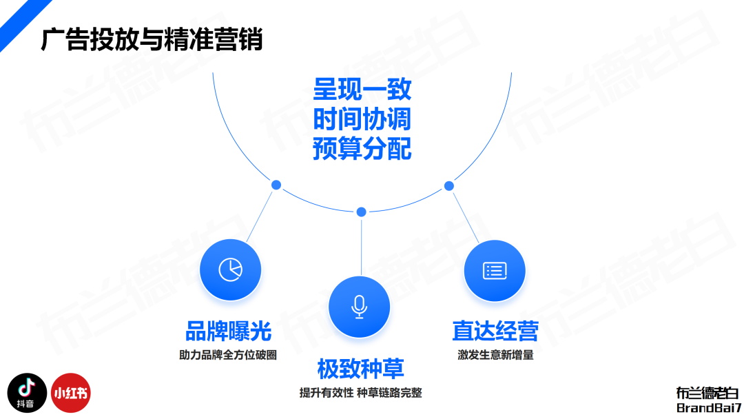 品牌全域人群資產增長飛輪