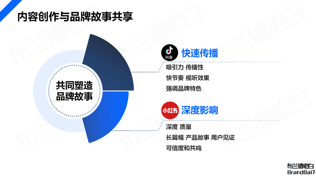 品牌全域人群資產增長飛輪