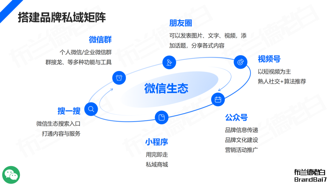品牌全域人群資產增長飛輪