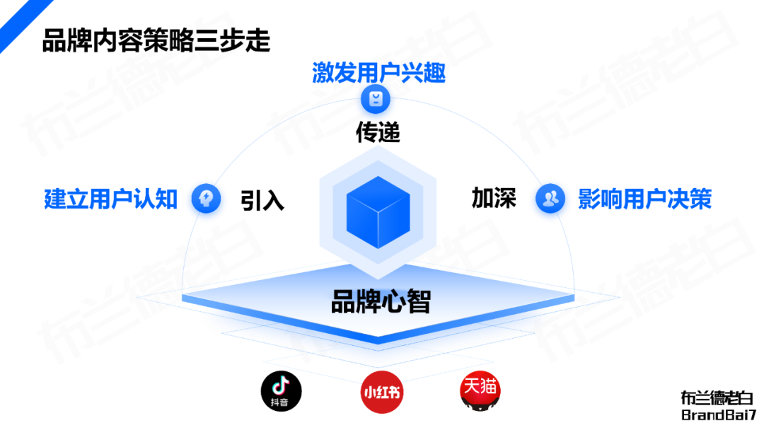 品牌全域人群資產增長飛輪