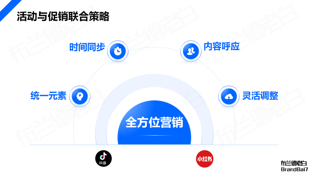 品牌全域人群資產增長飛輪