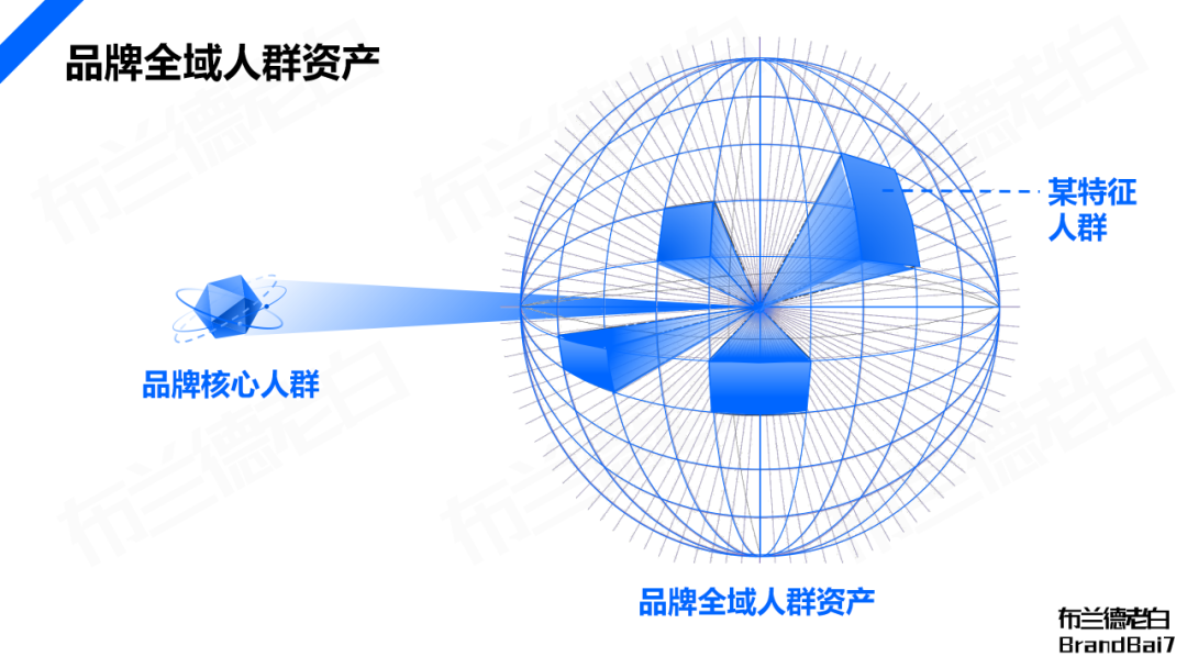 電商平臺品牌全域人群資產經營模型VS增長飛輪
