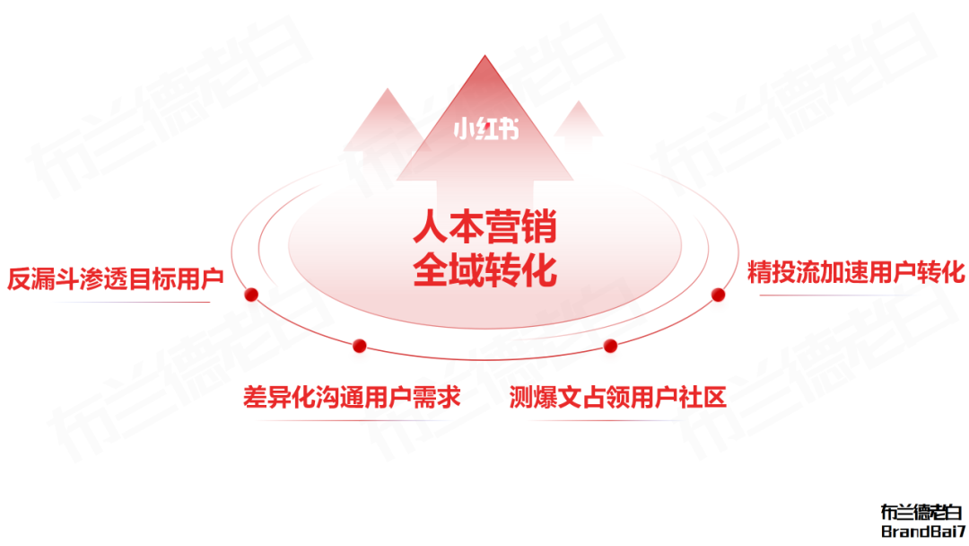 小紅書人本營銷