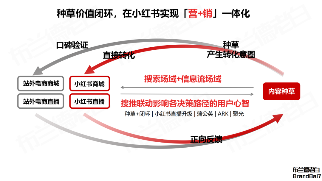 小紅書人本營銷