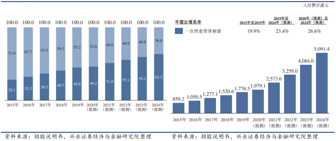 穿刺钳怎么用中国微创外科手术器械细分市场分析_https://www.jmylbn.com_新闻资讯_第4张
