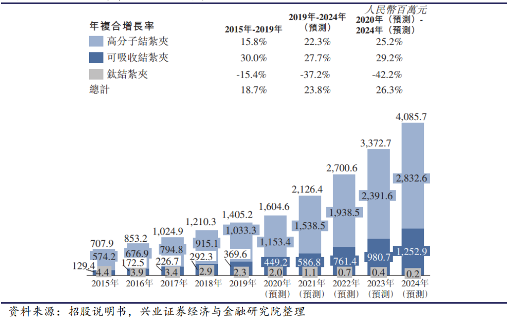 穿刺钳怎么用中国微创外科手术器械细分市场分析_https://www.jmylbn.com_新闻资讯_第6张