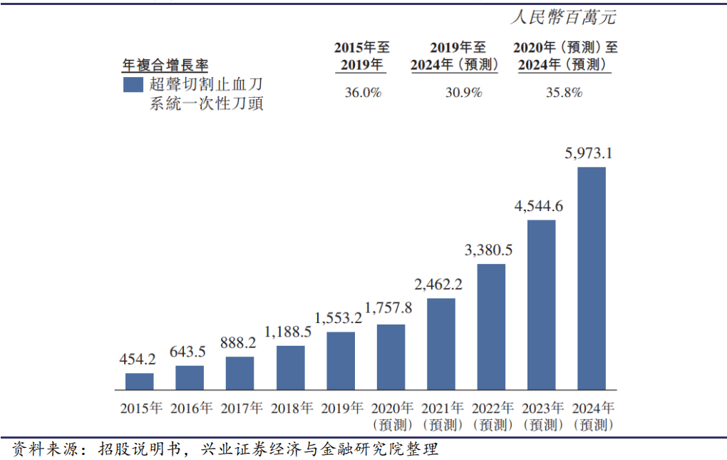 穿刺钳怎么用中国微创外科手术器械细分市场分析_https://www.jmylbn.com_新闻资讯_第10张
