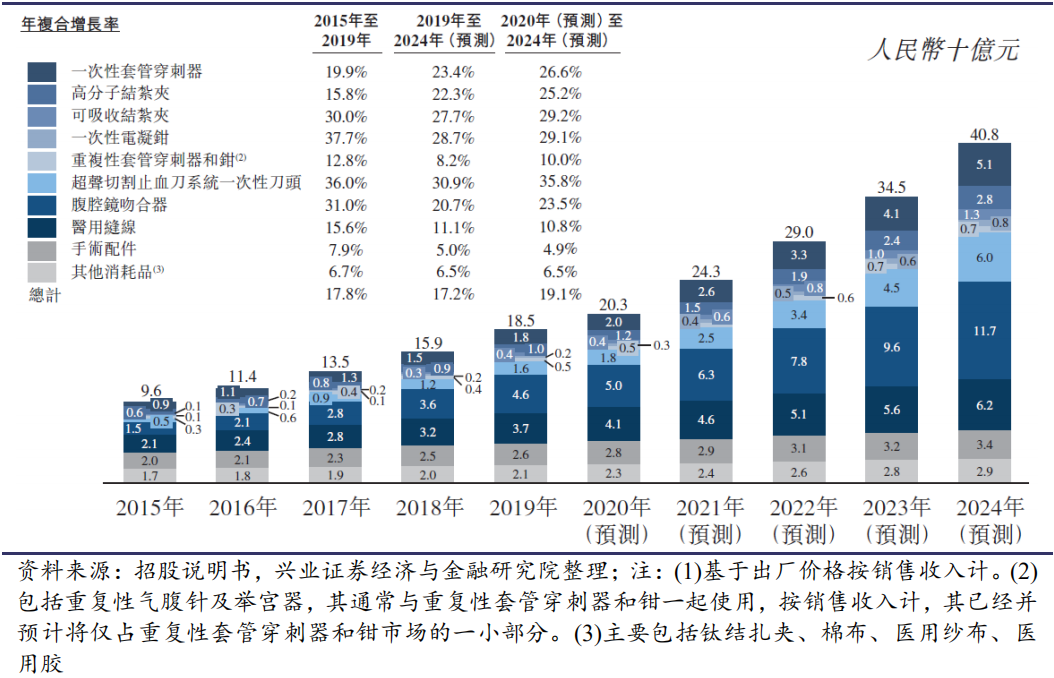 穿刺钳怎么用中国微创外科手术器械细分市场分析_https://www.jmylbn.com_新闻资讯_第3张