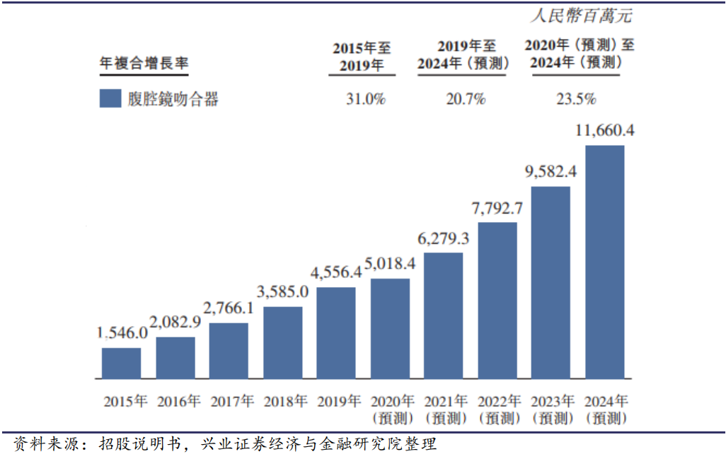 穿刺钳怎么用中国微创外科手术器械细分市场分析_https://www.jmylbn.com_新闻资讯_第12张