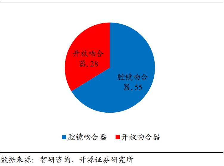医用吻合器是什么市场规模将近200亿元！国产电动吻合器机会几何？_https://www.jmylbn.com_新闻资讯_第5张