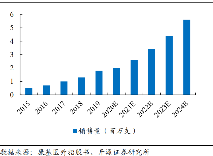 医用吻合器是什么市场规模将近200亿元！国产电动吻合器机会几何？_https://www.jmylbn.com_新闻资讯_第7张