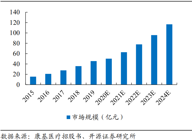 医用吻合器是什么市场规模将近200亿元！国产电动吻合器机会几何？_https://www.jmylbn.com_新闻资讯_第8张