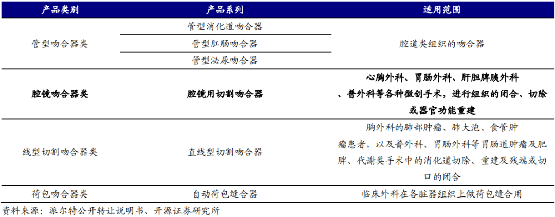 医用吻合器是什么市场规模将近200亿元！国产电动吻合器机会几何？_https://www.jmylbn.com_新闻资讯_第2张