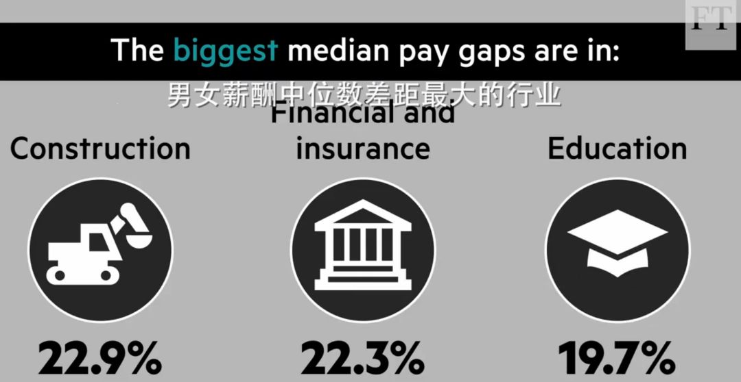 差距最小的行業是住宿餐飲服務業(1%)和健康社會服務業(1.3%)