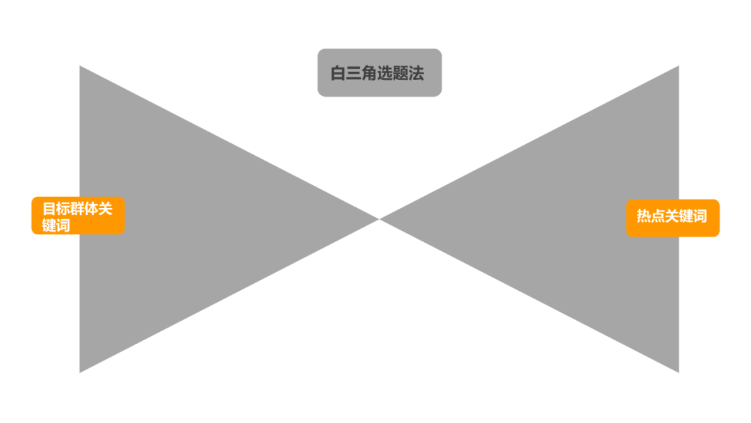 鳥哥筆記,新媒體運營,番茄運營,選題,熱點,總結,公眾號,文案,微信,內容運營