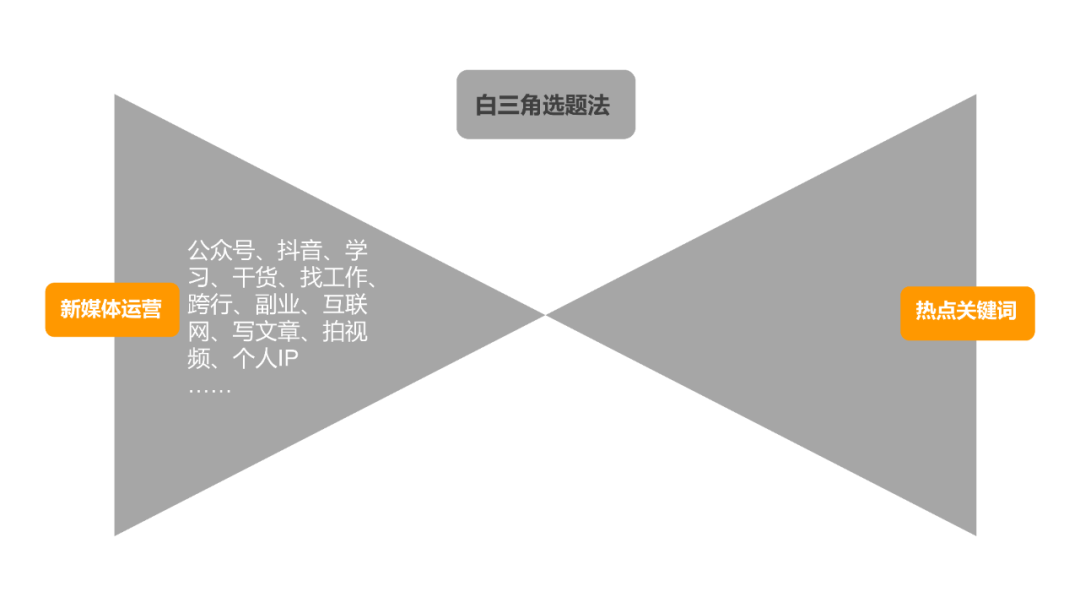 鳥哥筆記,新媒體運營,番茄運營,選題,熱點,總結,公眾號,文案,微信,內容運營