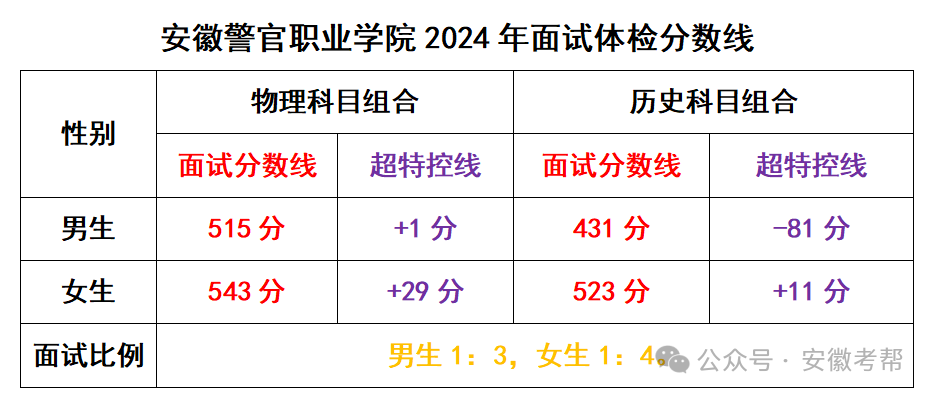 2022安徽高考分数线_安徽2024高考分数线_22021年安徽高考分数线