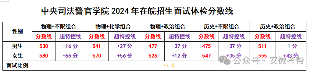 安徽2024高考分数线_22021年安徽高考分数线_2022安徽高考分数线