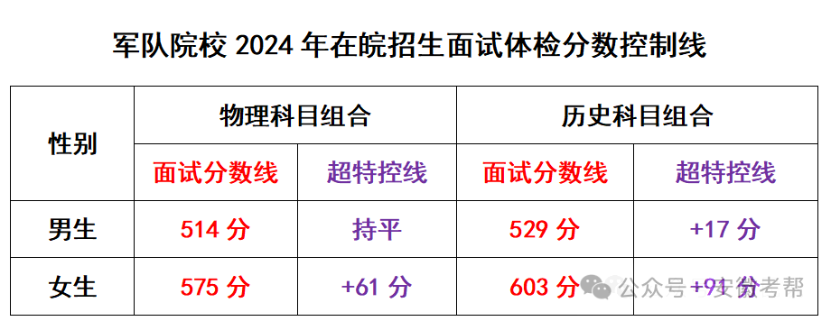 2022安徽高考分数线_22021年安徽高考分数线_安徽2024高考分数线