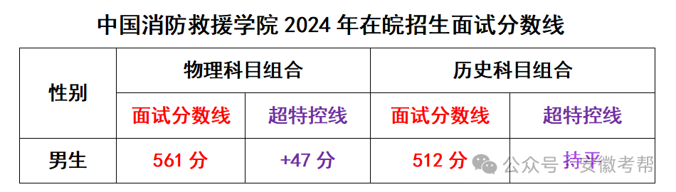 2022安徽高考分?jǐn)?shù)線_安徽2024高考分?jǐn)?shù)線_22021年安徽高考分?jǐn)?shù)線