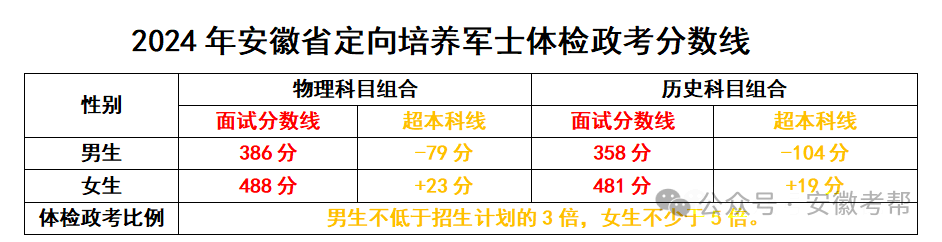 22021年安徽高考分数线_2022安徽高考分数线_安徽2024高考分数线