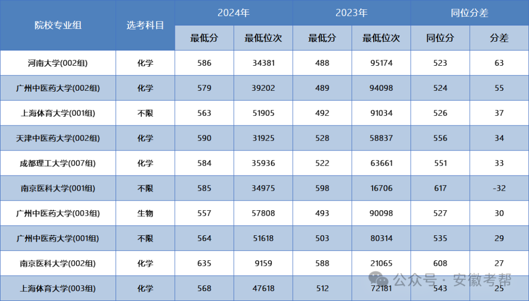 安徽大學錄取分數線2024_21年安徽大學分數線_錄取分數安徽線大學2024