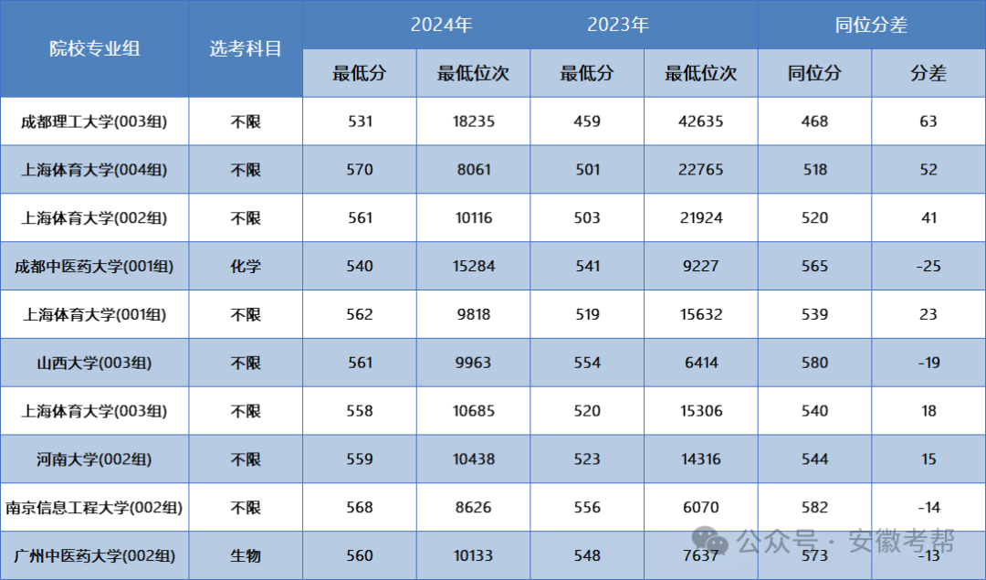 安徽大學錄取分數線2024_錄取分數安徽線大學2024_21年安徽大學分數線