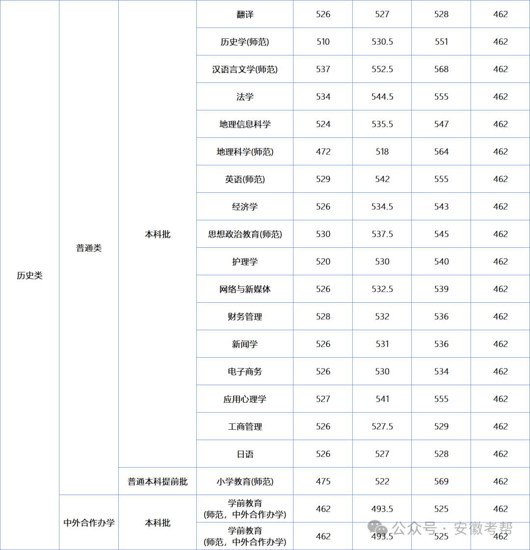 师范生录取分数线_2024年曲阜师范大学专业录取分数线（所有专业分数线一览表公布）_师范类专业录取分数线