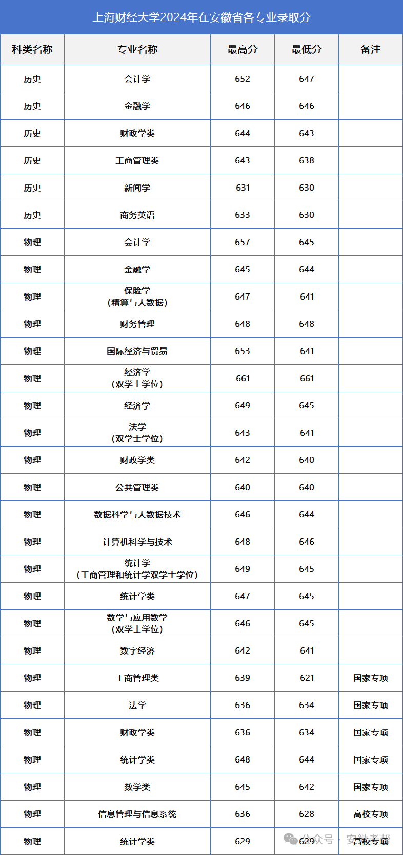 上海財經(jīng)大學分數(shù)線降低_2021年上海財經(jīng)分數(shù)線_2024年上海財經(jīng)大學分數(shù)線