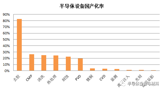 關(guān)注 | 半導(dǎo)體設(shè)備國(guó)產(chǎn)化率的最新統(tǒng)計(jì)的圖1