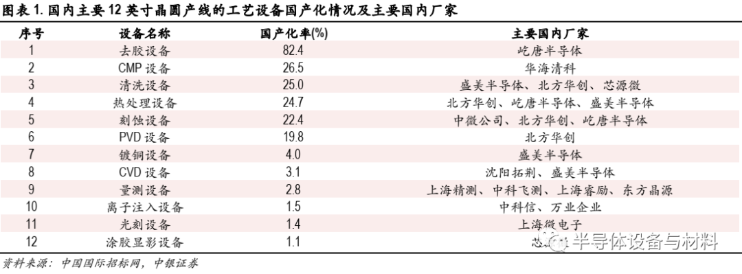 關(guān)注 | 半導(dǎo)體設(shè)備國(guó)產(chǎn)化率的最新統(tǒng)計(jì)的圖2