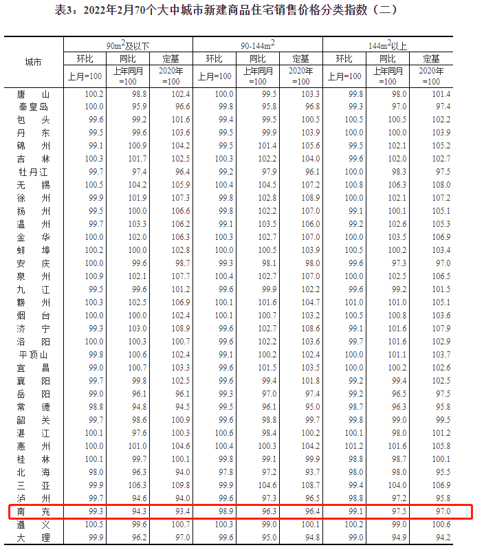 2月70城房价 | 一线城市上涨幅度明显，南充新房价格持续下跌！