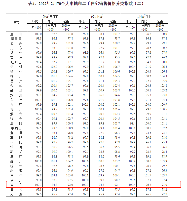 2月70城房价 | 一线城市上涨幅度明显，南充新房价格持续下跌！