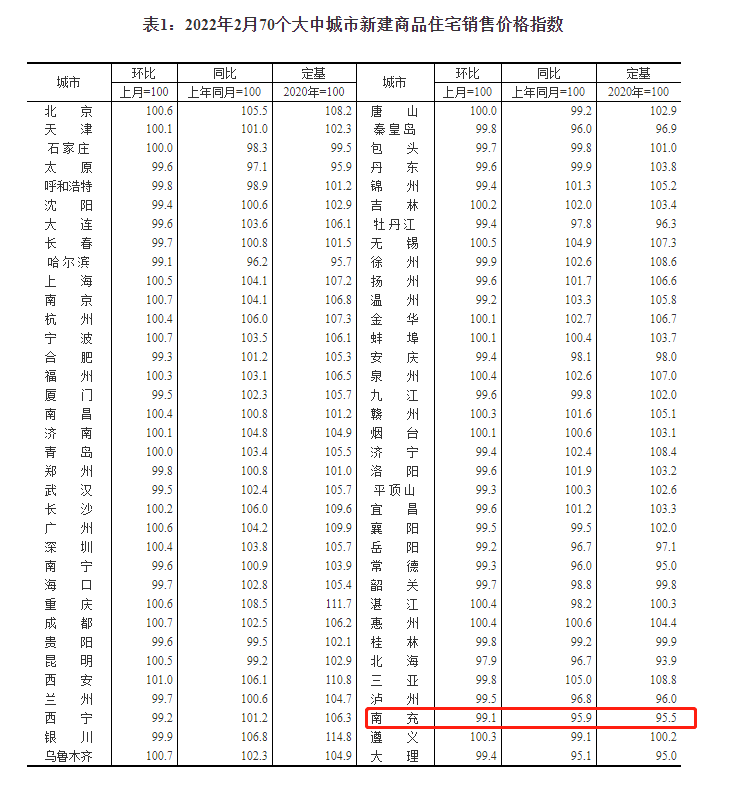 2月70城房价 | 一线城市上涨幅度明显，南充新房价格持续下跌！