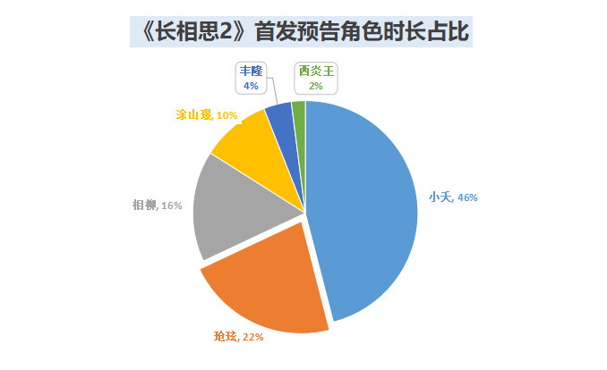 长相思2预告