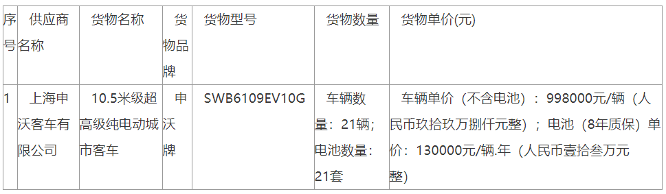 2個億！又一波純電動公交、客車采購項目中標(biāo)公布中(圖2)