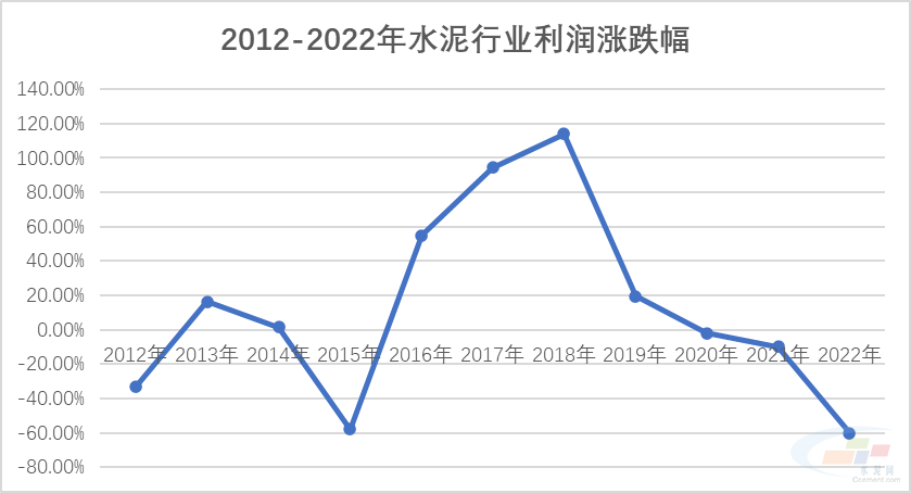 水泥行业利润暴跌60%!“天灾”还是“人祸”? 水泥行业利润暴跌60%!“天灾”还是“人祸”?