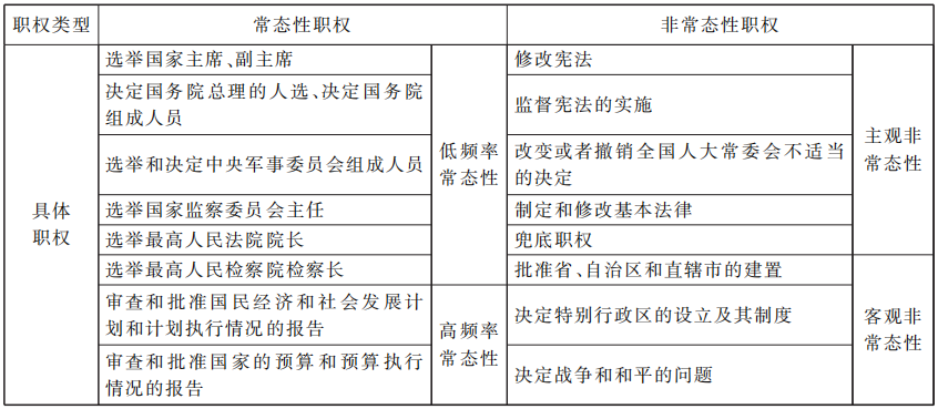 全国人民代表大会：制度稳定型权力机关