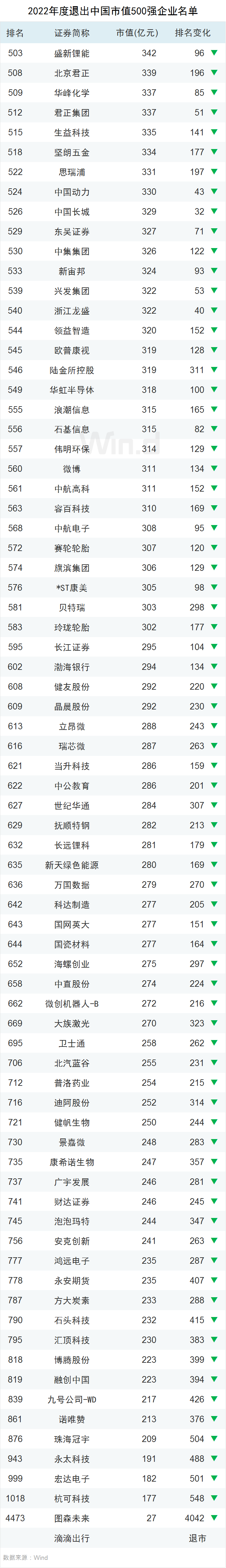 2022年度中国上市企业市值500强（完整榜单）