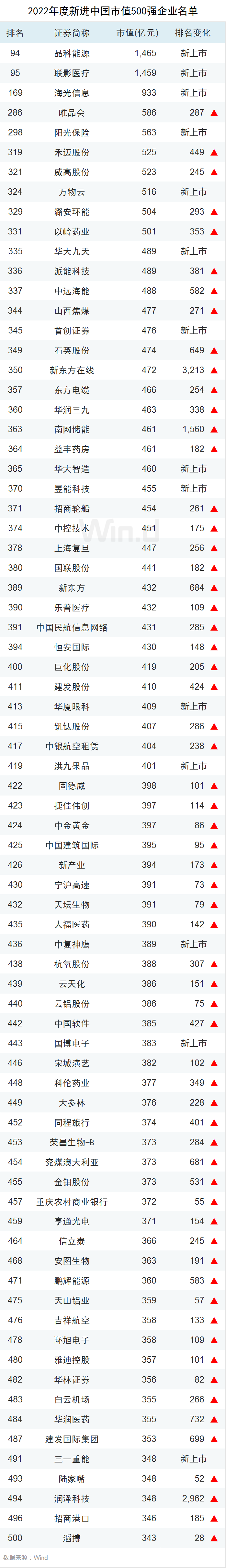 2022年度中国上市企业市值500强（完整榜单）