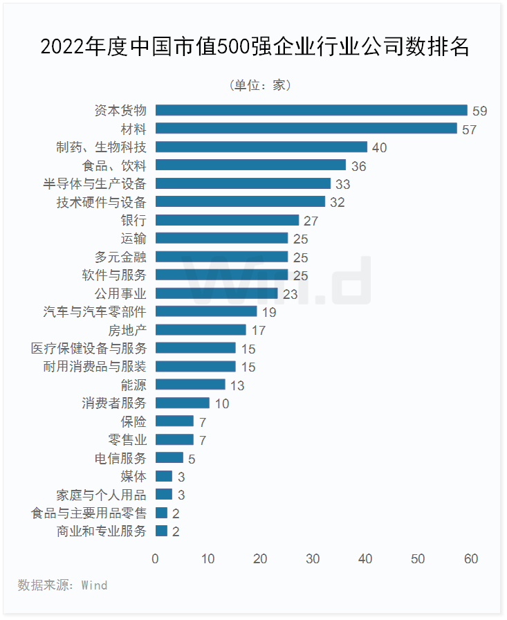 2022年度中国上市企业市值500强（完整榜单）