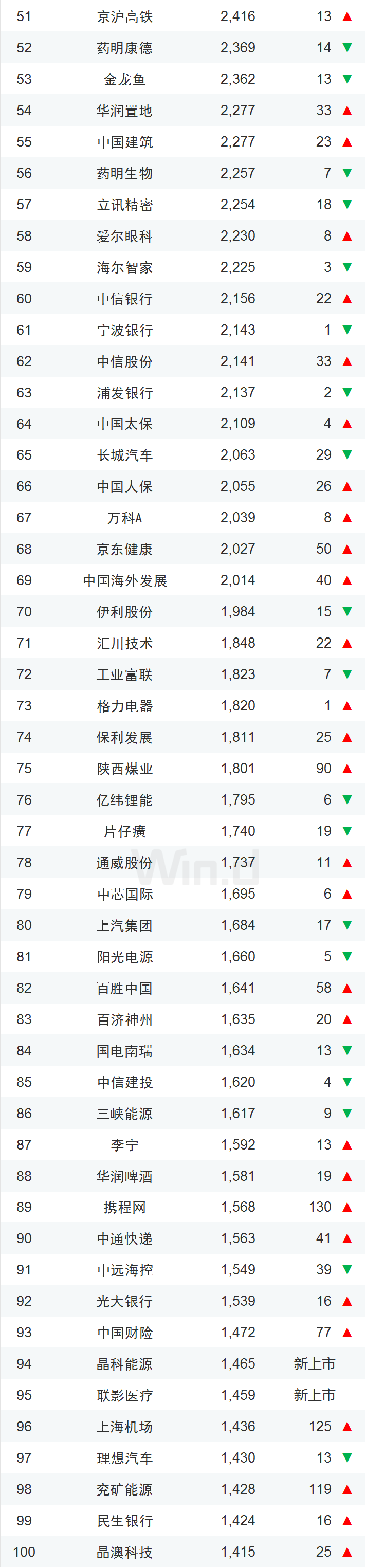 2022年度中国上市企业市值500强（完整榜单）