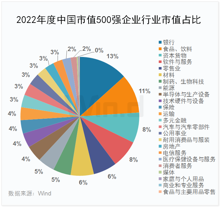 2022年度中国上市企业市值500强（完整榜单）